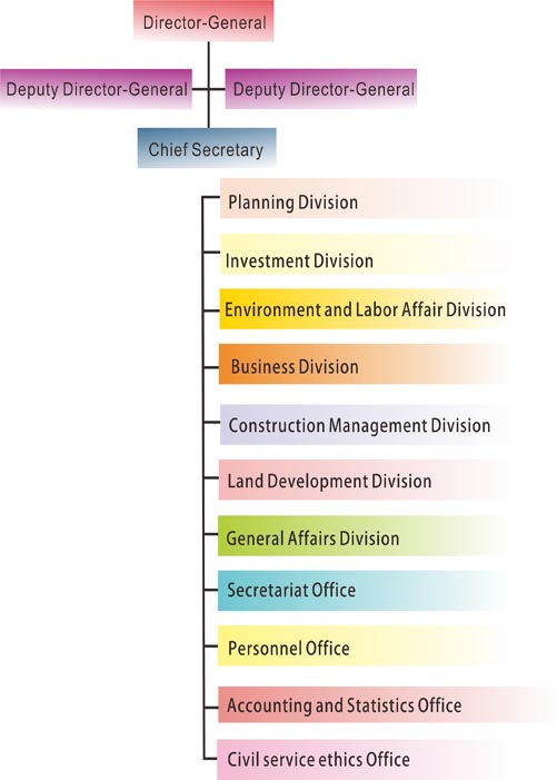 CTSP Bureau Organizational Diagram