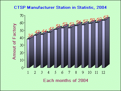 Science Park Manufacturer Station in Statistic, 2004